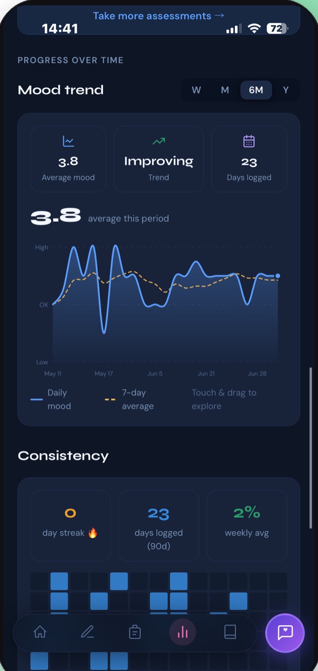 Mood trend chart with rolling average, streak and consistency grid.